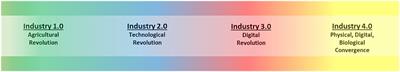 Limb Prostheses: Industry 1.0 to 4.0: Perspectives on Technological Advances in Prosthetic Care